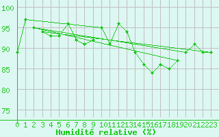Courbe de l'humidit relative pour Naven