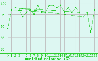 Courbe de l'humidit relative pour Locarno (Sw)