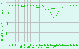 Courbe de l'humidit relative pour Blus (40)
