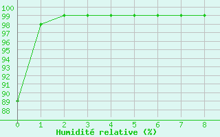 Courbe de l'humidit relative pour Chopok