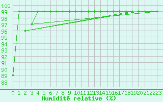 Courbe de l'humidit relative pour Simplon-Dorf