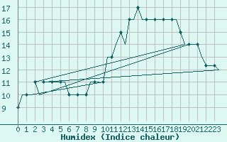 Courbe de l'humidex pour Liverpool Airport