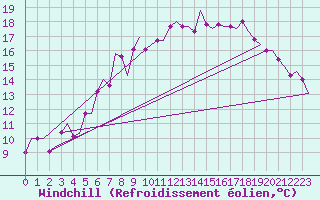 Courbe du refroidissement olien pour Halli