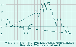 Courbe de l'humidex pour Edinburgh Airport