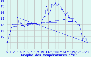 Courbe de tempratures pour Frankfort (All)