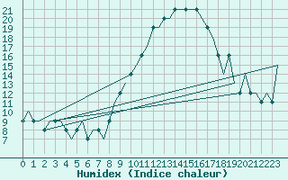 Courbe de l'humidex pour Uzice-Ponikve