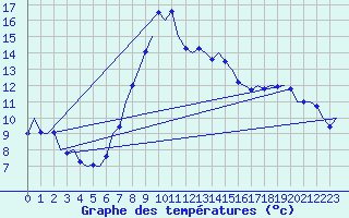 Courbe de tempratures pour Madrid / Barajas (Esp)