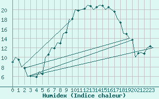 Courbe de l'humidex pour Debrecen