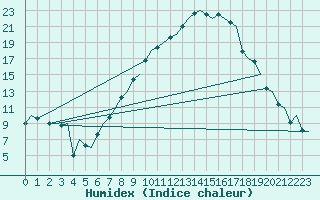 Courbe de l'humidex pour Eindhoven (PB)