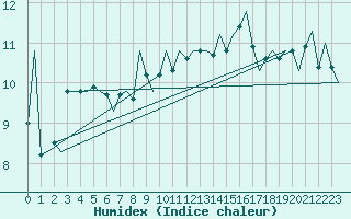 Courbe de l'humidex pour Platform L9-ff-1 Sea