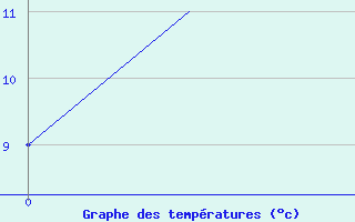 Courbe de tempratures pour Ulan-Ude