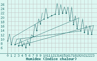 Courbe de l'humidex pour Emmen