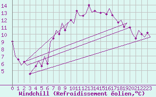 Courbe du refroidissement olien pour Erfurt-Bindersleben