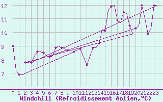Courbe du refroidissement olien pour Syros Airport