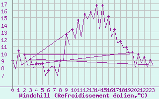 Courbe du refroidissement olien pour Santiago / Labacolla