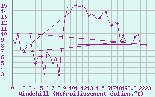 Courbe du refroidissement olien pour Athens Eleftherios Venizelos International Airport