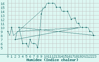 Courbe de l'humidex pour Athens Eleftherios Venizelos International Airport