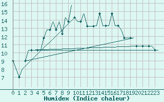 Courbe de l'humidex pour Kristianstad / Everod