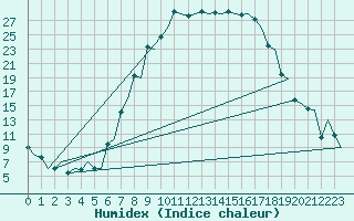 Courbe de l'humidex pour Samedam-Flugplatz