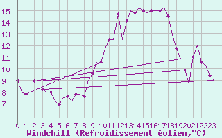 Courbe du refroidissement olien pour Madrid / Cuatro Vientos