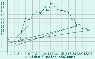 Courbe de l'humidex pour Evenes