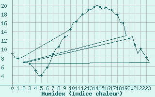 Courbe de l'humidex pour Laupheim