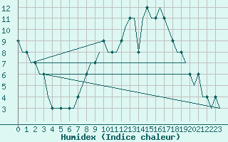 Courbe de l'humidex pour Logrono (Esp)