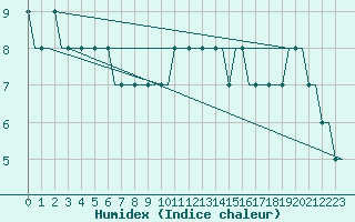 Courbe de l'humidex pour Cardiff-Wales Airport