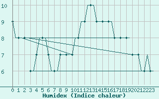 Courbe de l'humidex pour Paderborn / Lippstadt