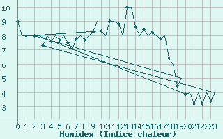 Courbe de l'humidex pour De Kooy