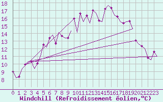 Courbe du refroidissement olien pour Volkel