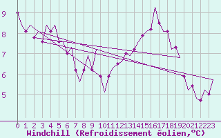 Courbe du refroidissement olien pour Volkel
