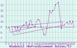 Courbe du refroidissement olien pour Belfast / Aldergrove Airport