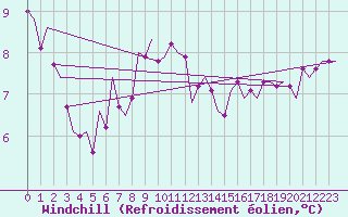 Courbe du refroidissement olien pour Berlin-Tegel