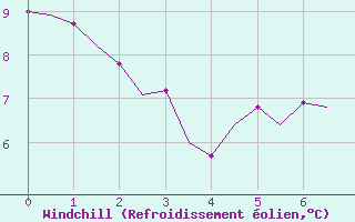 Courbe du refroidissement olien pour Schaffen (Be)