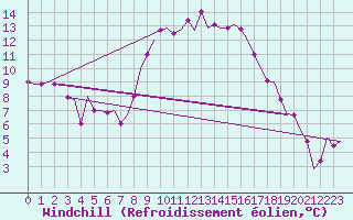 Courbe du refroidissement olien pour Alghero
