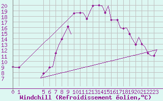 Courbe du refroidissement olien pour Exeter Airport