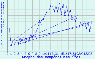 Courbe de tempratures pour Emmen