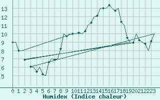 Courbe de l'humidex pour Volkel