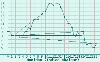 Courbe de l'humidex pour Ulyanovsk Baratayevka