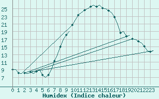 Courbe de l'humidex pour Maastricht / Zuid Limburg (PB)