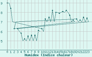 Courbe de l'humidex pour Madrid / Barajas (Esp)