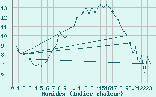 Courbe de l'humidex pour Aberdeen (UK)