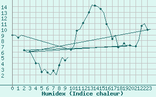 Courbe de l'humidex pour Milan (It)