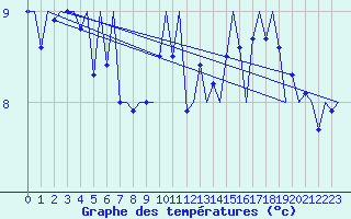 Courbe de tempratures pour Platform K14-fa-1c Sea