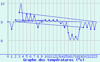 Courbe de tempratures pour Platform P11-b Sea
