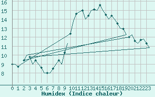 Courbe de l'humidex pour Duesseldorf