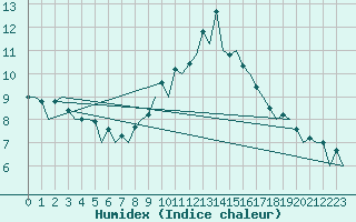 Courbe de l'humidex pour Burgos (Esp)