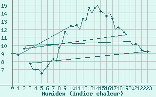 Courbe de l'humidex pour Maastricht / Zuid Limburg (PB)