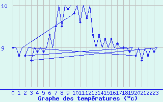 Courbe de tempratures pour Platform P11-b Sea
